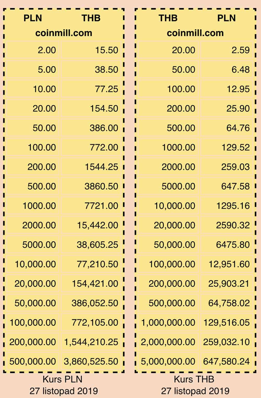 Ceny w Tajlandii - kurs bahta